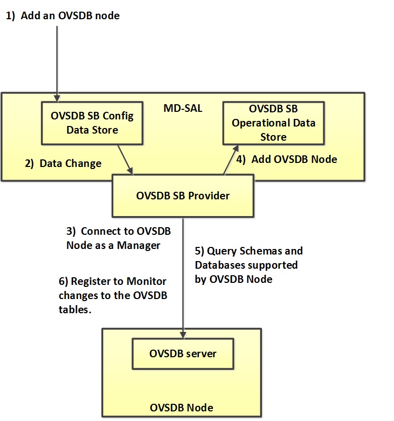 docs/developer-guide/images/ovsdb-sb-active-connection.jpg