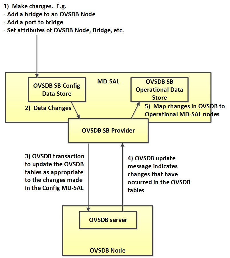 docs/developer-guide/images/ovsdb-sb-config-crud.jpg