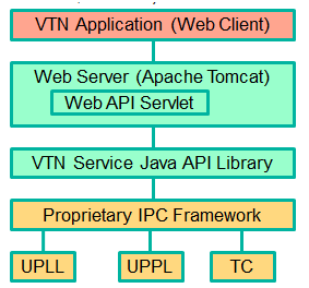 docs/developer-guide/images/vtn/vtn-coordinator-api-architecture.png